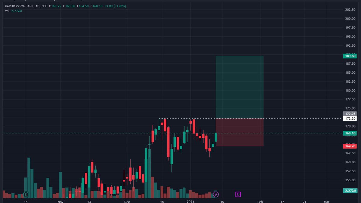 San_Trends's tweet photo. Swing Opportunity : Karur Vyasa Bank

#KarurVyasaBank Daily resistance tested multiple times and looks good over 172.3,can target 10% with risk of 5%. Ignore in case of gap up opening

PS- Not a buy sell recommendation, just a personal view

#SwingTrading #trading #stockstowatch https://t.co/dUALFM5E91