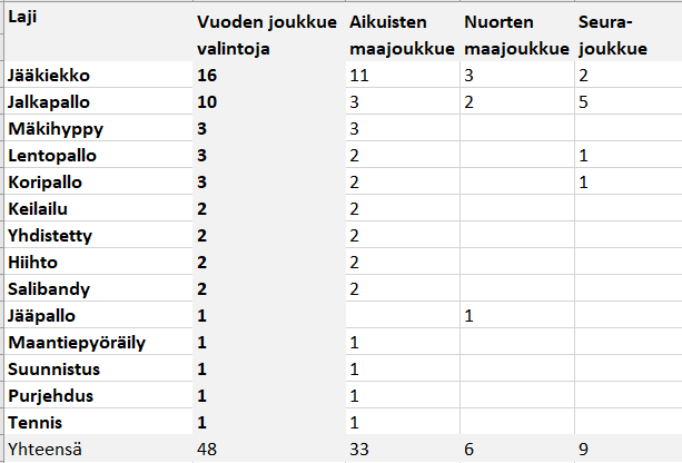 TMannonen's tweet photo. Urheilutoimittajain liitto on valinnut vuoden joukkueen vuodesta 1975 alkaen. Tenniksestä tuli neljästoista laji, johon valinta kohdistui. Vuoden joukkue -valintoja ovat hallinneet jääkiekko (16) ja jalkapallo (10). 
#urheilugaala #vuodenjoukkue #tennisfi (1/5) https://t.co/6EfxbEythW