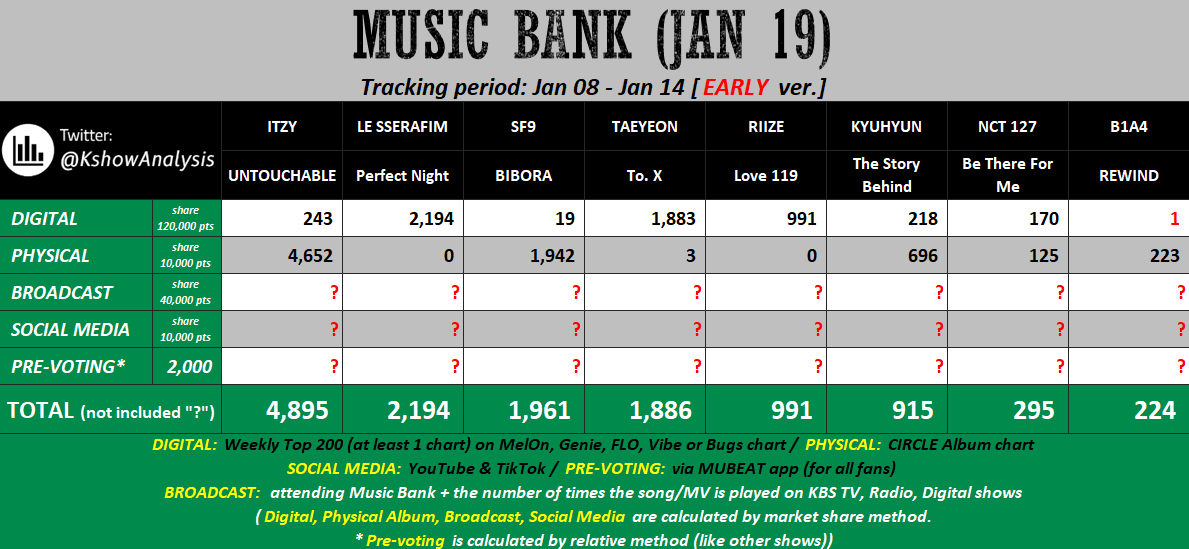 📣[IMPORTANT]

Fantasy! This is the early prediction of Music Bank. WE HAVE TO DO MASS BUYING OF ALBUMS, WIN PRE-VOTING WITH A HUGE GAP, IMPROVED DIGITALS ON JANUARY 14, AND HOPE FOR A HIGH BROADCAST SCORE‼️ 

This is not a drill, let's work harder for SF9! STREAM, BE READY FOR
