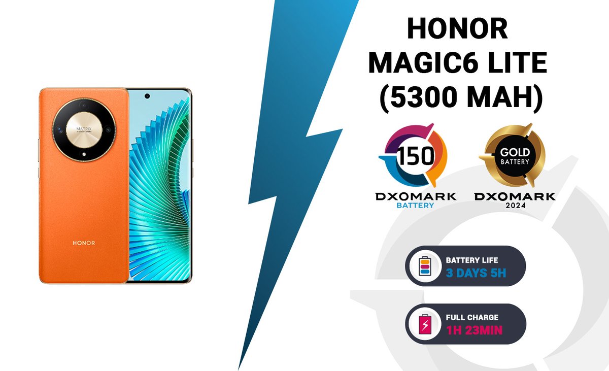DXOMARK's tweet photo. The @Honorglobal #Magic6Lite (5300 mAh) ranked behind its predecessor, the Magic5 Lite. The device had an outstanding showing in autonomy and efficiency. 🔋
⚡ #DXOMARK product review: https://t.co/SfMcrwBM0L https://t.co/U9yHF89vZG