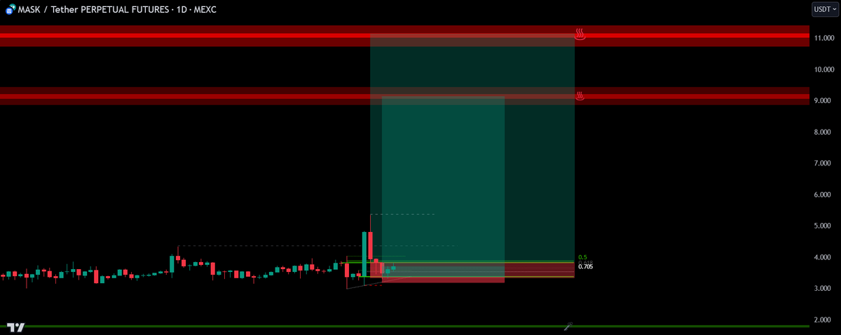 Mt Base Fx $MASK (Update) Bought Spot and Longed on MTF risk (see pinned post)