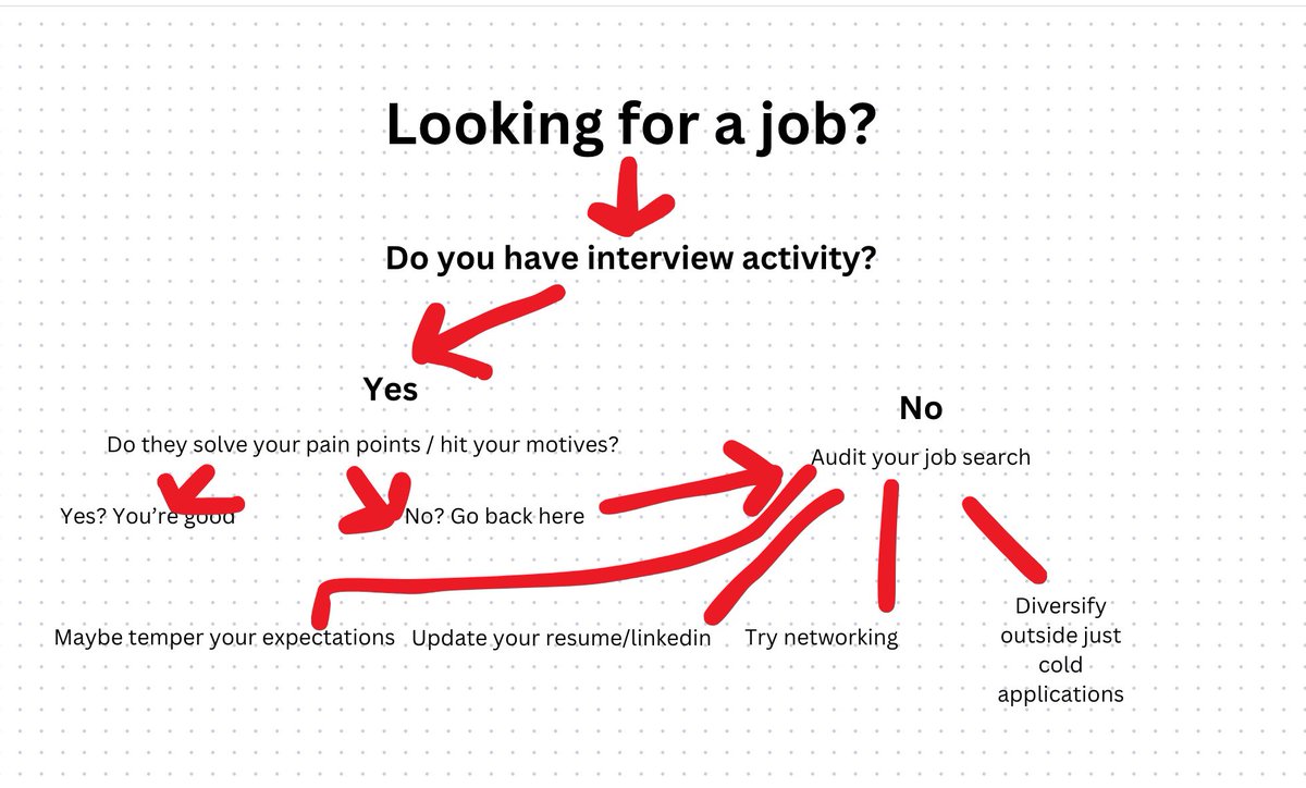 How to audit your job search 101

The market doesn't lie.

The longer your job search drags on, that may be a sign of the market telling you something. 

You don't have to judge the success of your job search by the amount of job offers you have, but if you're not landing