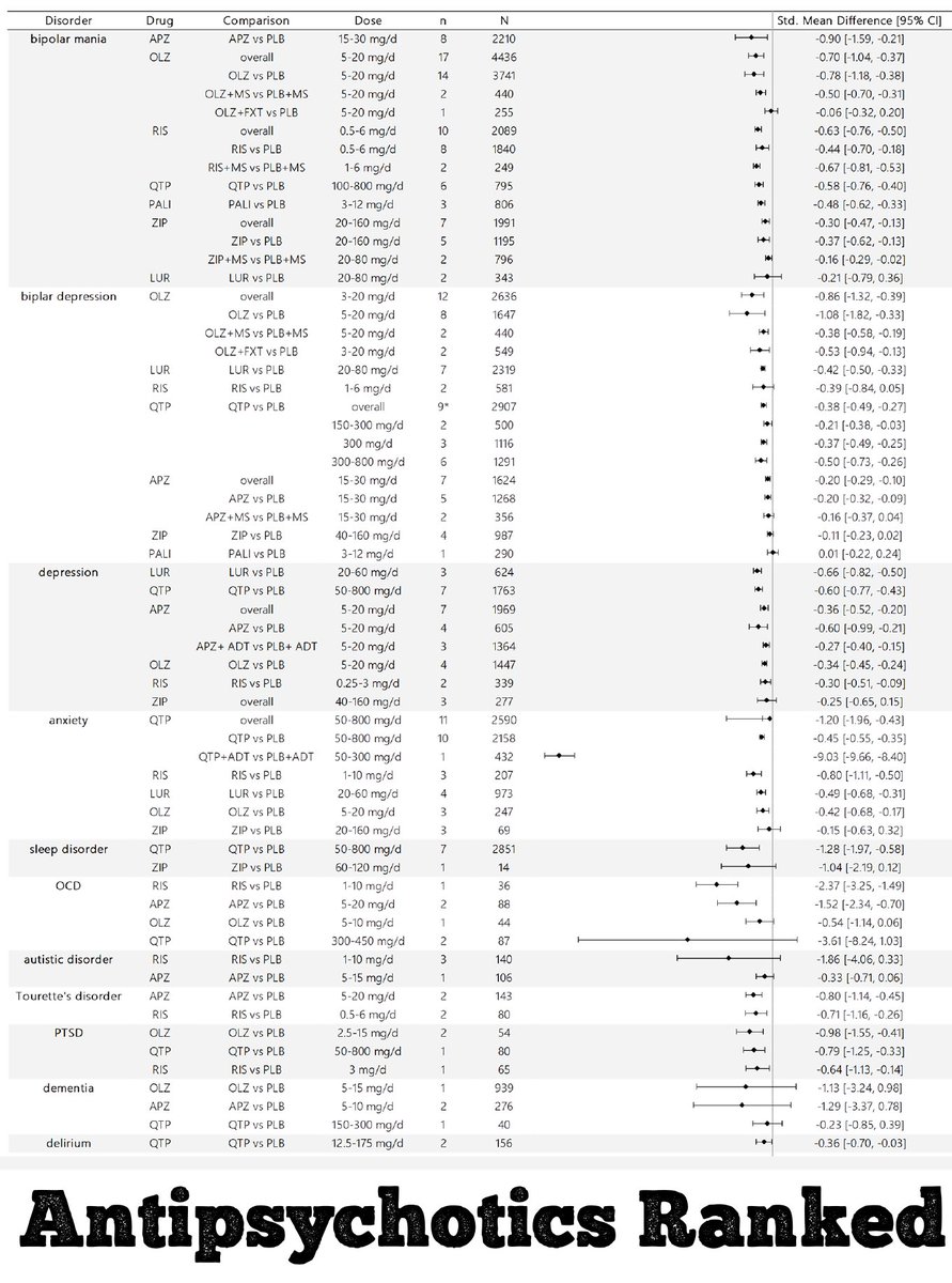 chrisaikenmd's tweet photo. Generic antipsychotics ranked in non-psychotic d/o:
https://t.co/Ucg9YyTwTl

Top
> Quetiapine: #sleep, #anxiety, #depression
> Aripiprazole: mania, Tourette's

From best to worst tolerated
> Paliperidone, risperidone, lurasidone, quetiapine, aripiprazole, olanzapine, ziprasidone https://t.co/fq5nFXl9ix