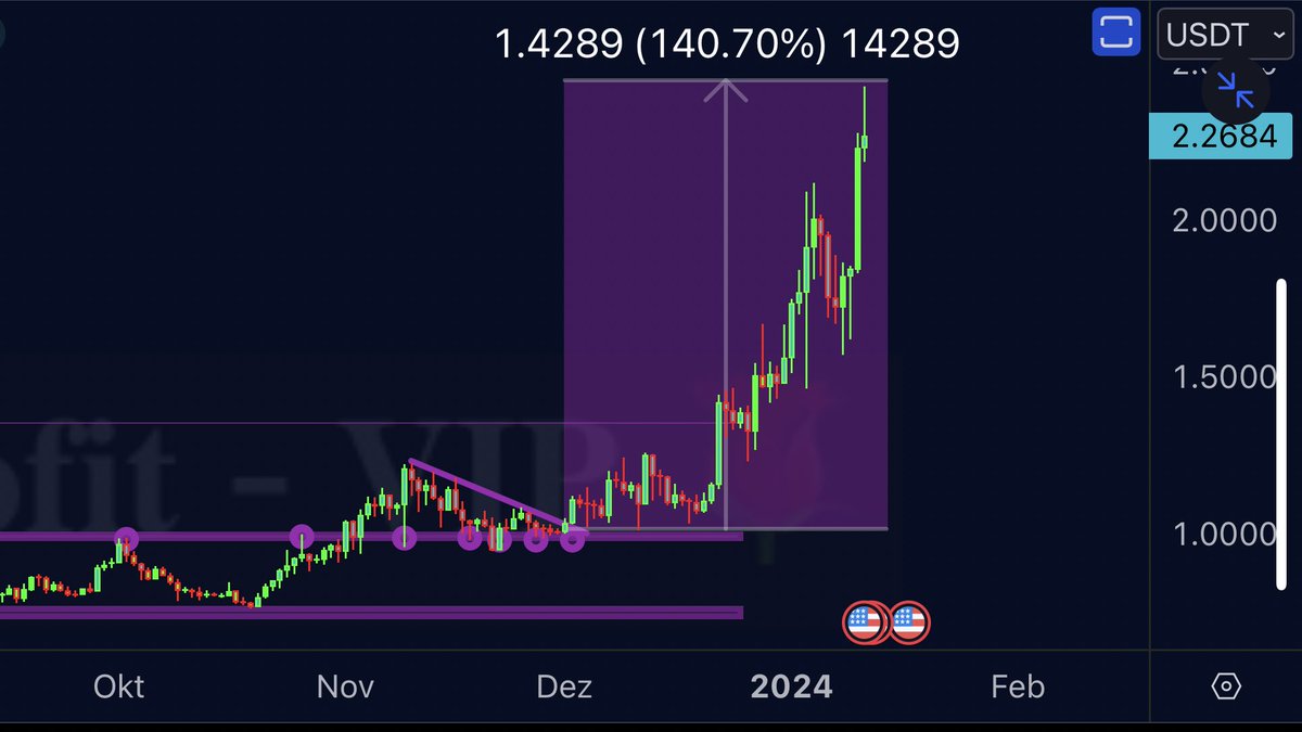 Wow what’s happening to #ARB

+140% pump already and if doesn’t look like it’s over, easy x2.5 already

All of this, only in one month 🔥