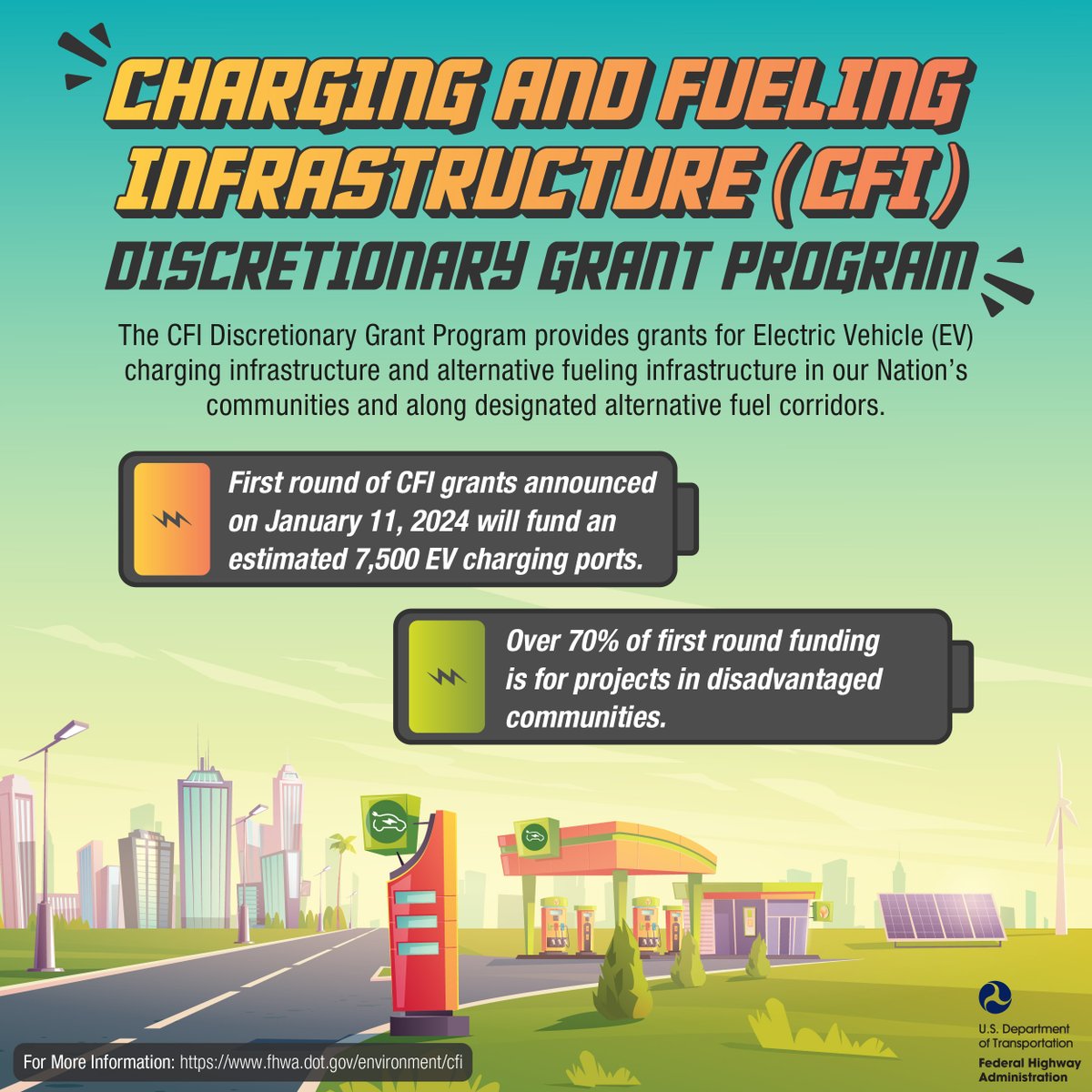 Today, FHWA and <a href="/USDOT/">U.S. Department of Transportation</a> announce the first round of Charging and Fueling Infrastructure (CFI) grants funding an estimated 7,500 electric vehicle charging ports. More than 70% of first round founding is for projects in disadvantaged communities.