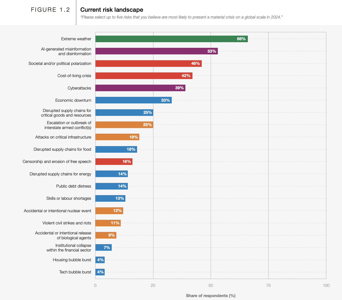 A panel of experts <a href="/wef/">World Economic Forum</a>  think misinformation, climate change, and social polarization are the three global biggest threats in the near future.

These threats are interconnected with armed conflict, erosion of human rights, and economic insecurity. www3.weforum.org/docs/WEF_The_G…