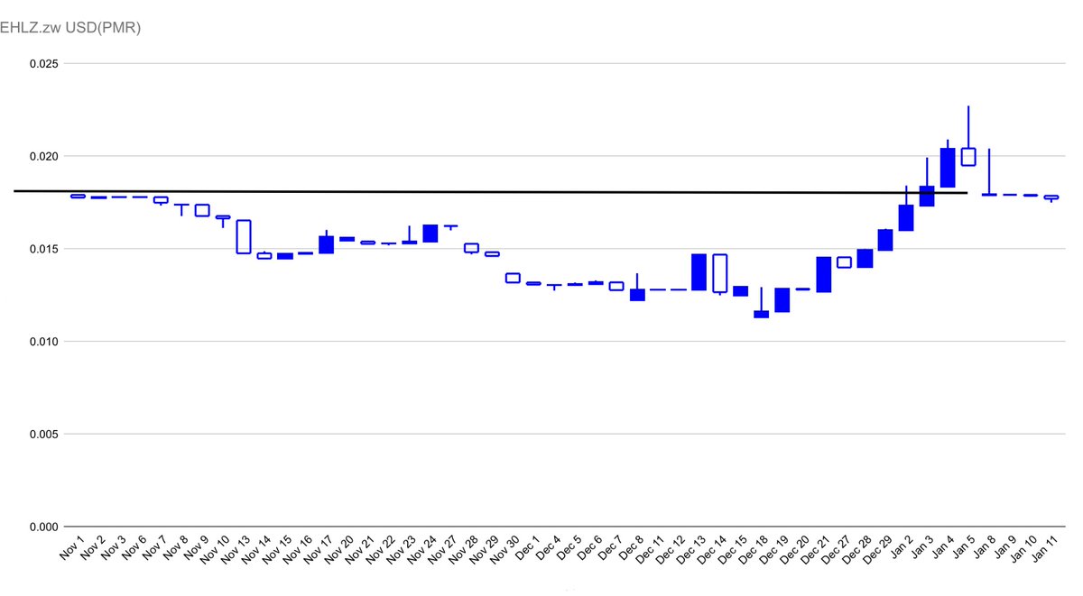 zsetech's tweet photo. #ECOCASH is facing a serious resistance at a price (equiv to) $0.02 for the past 5 trading days, which has created a Doji and flat line on the breakout level of ≈$0.0178.
Coincidentally, it’s falling with the ZWL PMR premium
#ZSE
#zsetech https://t.co/cillfQLond