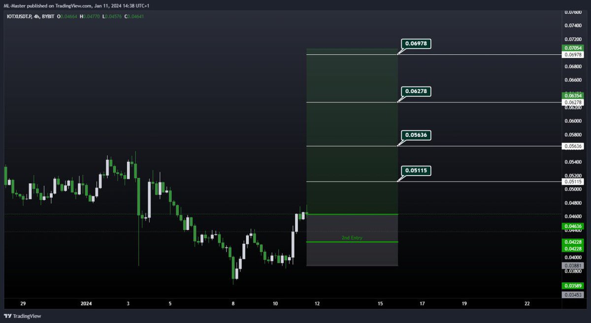 TradingXArena's tweet photo. #IOTX Buy Setup

Entry: Now (0.04638)
Entry 2: 0.04228

Targets are on the Chart

#TraderCash https://t.co/qDUr2iAN6U