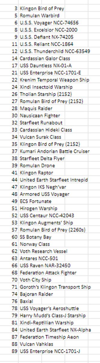 I've still got 49 Eaglemoss #StarTrek starships to sell from my collection (in debt so can't justify having these anymore sadly). All have either never been opened or in excellent condition. Open to offers. Models available &amp; magazine numbers below👇ebay.co.uk/usr/robc1701