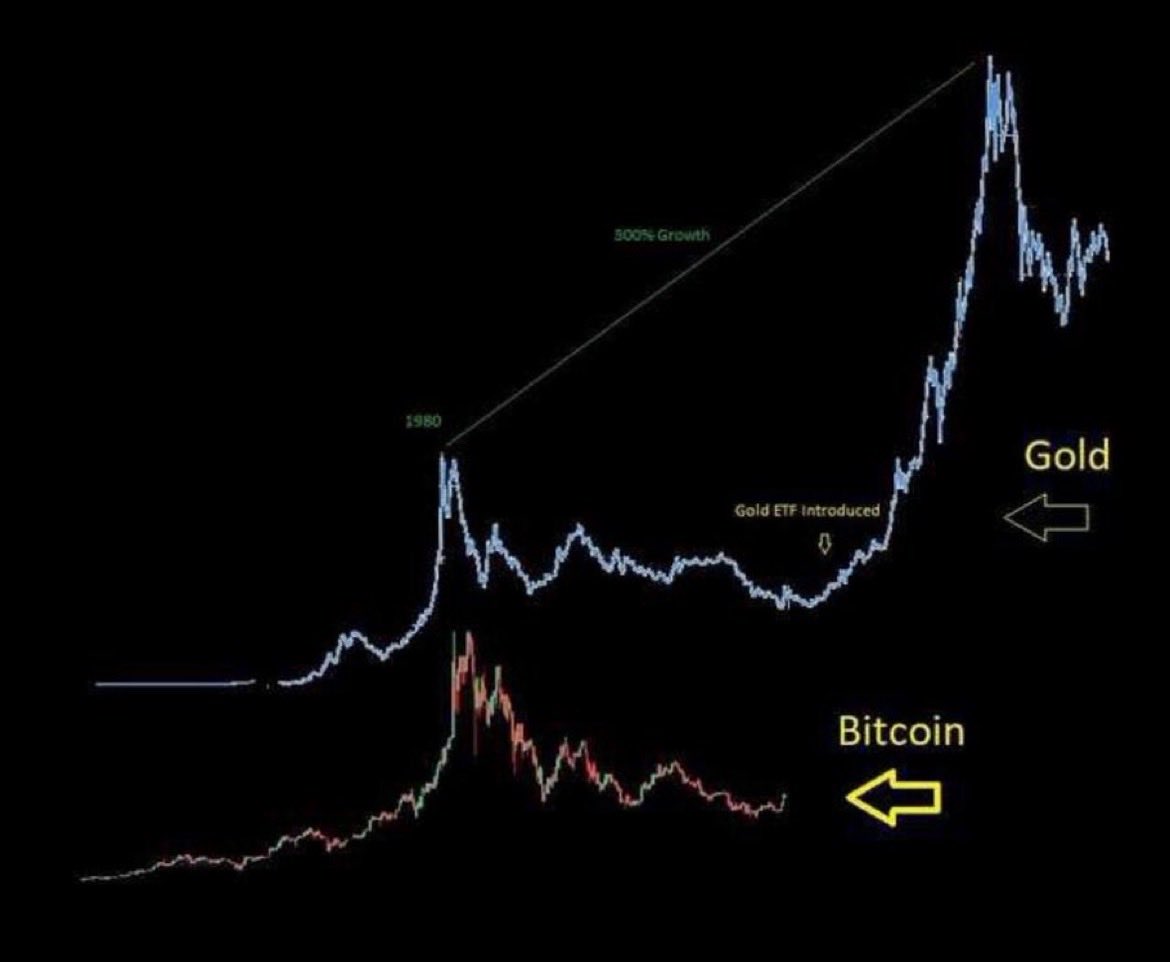 Cryptotea's tweet image. We’ve all seen this chart but I want you to know that it is WRONG to compare it with bitcoin 

when the gold etf got approved the new production of gold doubled. All the gold miners rushed out to find more new gold to sell. Increase in supply means lower price. 

you can’t make…