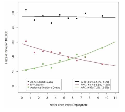 CUPhysMed's tweet photo. #Newpub in @AnnalsOfEpi by @CUPhysMed faculty @jeri4ster @choffmire @LisaABrenner on Divergent Trends in #AccidentalDeaths Since Return from an Afghanistan/Iraq Deployment among #ArmySoldiers. https://t.co/n3QJ5UUNlu https://t.co/xoi521uzs7