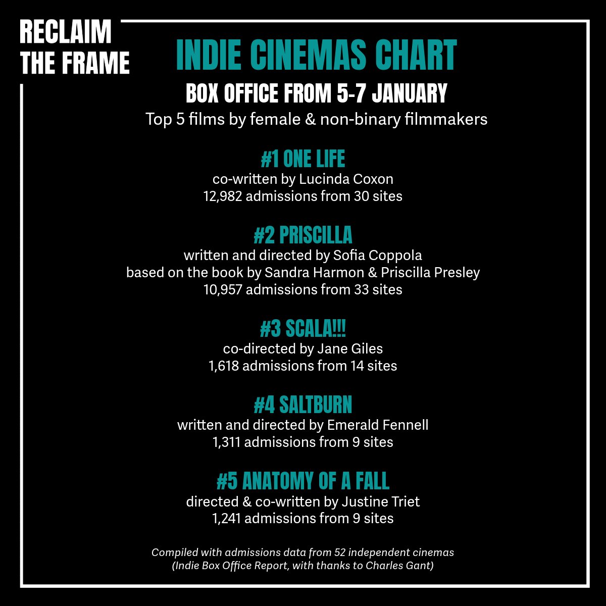📽️📈Starting this week, we'll be sharing key box office results for films by women and non-binary filmmakers at UK indie cinemas.  

From biopics to dramas and much more, it's great to see such a broad range of films appear in this week's chart!  

With thanks to <a href="/charlesgant/">Charles Gant</a>.