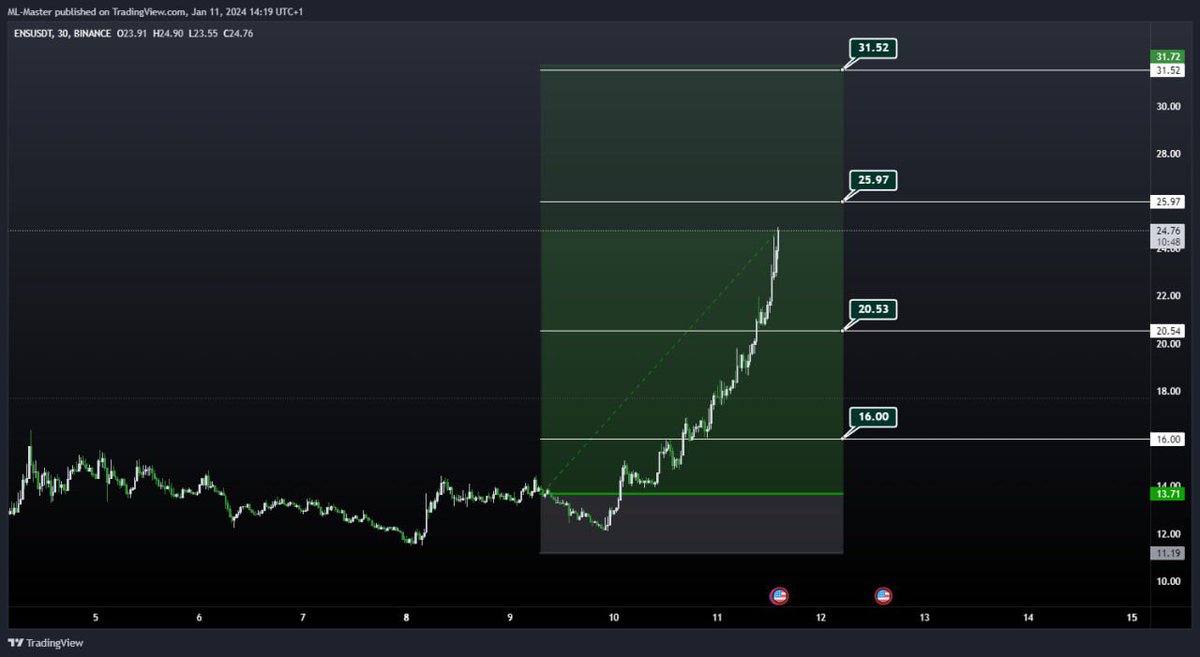 TradingXArena's tweet photo. TraderCash is truly on fire again

Indeed, will be a strong battle between him and trader Cool and Gauls

Who will win this months TradingArena competition ? https://t.co/qUvsSZKKlk