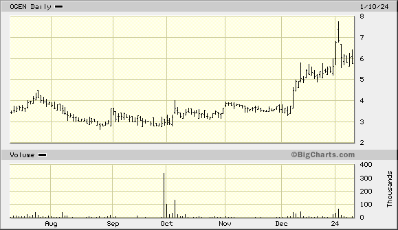 SmallCapDaily1's tweet photo. $OGEN Major run northbound following recent acquisition of ONP-001 Concusion drug! https://t.co/h5MiYS3Oyy