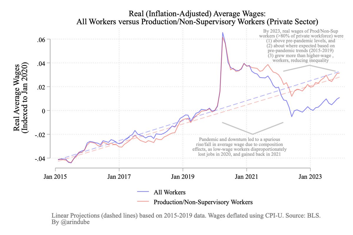 arindube's tweet photo. New data through December shows wage growth strongly outpacing inflation.

While the reduced gap between non-managerial vs managerial wages has remained (a good thing!), 2023 was a time of broad-based growth in real wages for most workers.

An American success story! https://t.co/7PRAEawppw