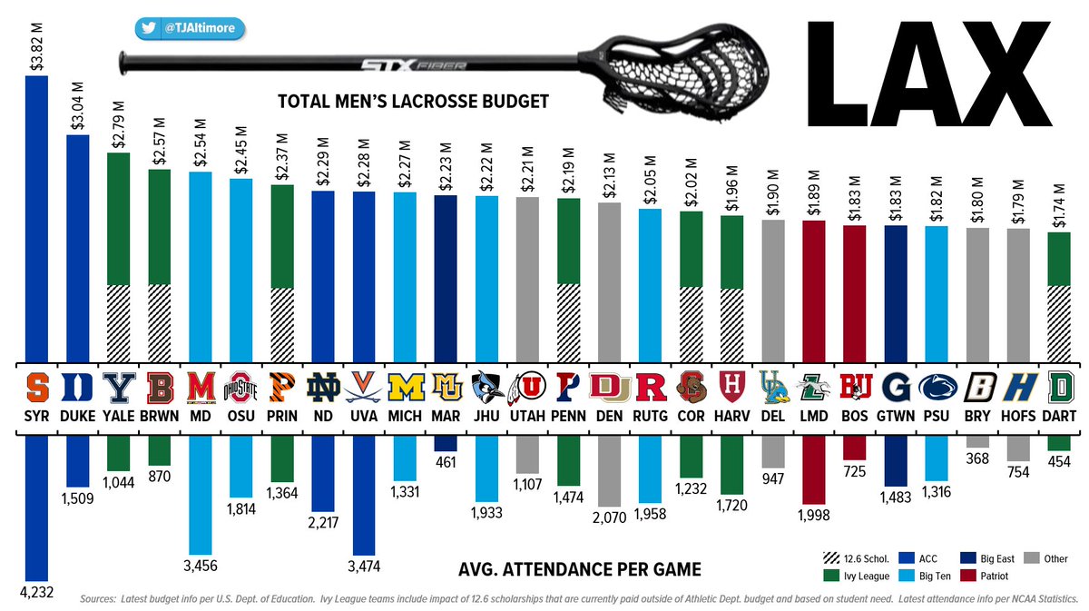 Tony Altimore (@tjaltimore) on Twitter photo MEN'S LACROSSE: ๐ฅ
Budgets + Avg. Attendance
I'm fascinated by how #Lacrosse is growing so fast, and I think there is a lot of potential for it on campuses, either as a <a href="/NCAALAX/">NCAA Lacrosse</a> varsity program or a <a href="/MCLA/">MCLA</a> club team.
As FYI, here's the latest budget + current attendance data for MEN'S LACROSSE: ๐ฅ
Budgets + Avg. Attendance
I'm fascinated by how #Lacrosse is growing so fast, and I think there is a lot of potential for it on campuses, either as a <a href="/NCAALAX/">NCAA Lacrosse</a> varsity program or a <a href="/MCLA/">MCLA</a> club team.
As FYI, here's the latest budget + current attendance data for