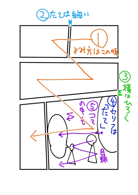 漫画の描き方の基礎中の基礎です。
コレを完璧に覚えて下さい
一つでも間違うと途端に読みにくなるので。
コレを基本に無限に方法がありますが、この基礎があれば、どんな漫画もセリフ付きイラストも大体大丈夫です。 