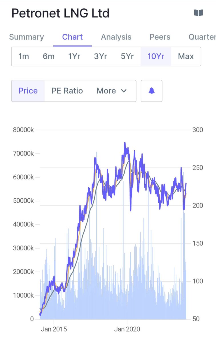 VBidada's tweet image. Jis din ye stock mai breakout aayega.. you will see it trading at 500 levels

#PetronetLNG

Cmp 230

Has been consolidating big time. 
Can breakout anytime, anyday, anyway.. 

Keep it in watchlist

#longTermHold #StockToWatch #StocksToBuy #StocksInFocus #FundamentalPick