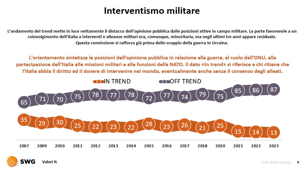 Mentre commentatori e analisti si infervorano sulle armi per l'Ucraina (per combattere le famose violazioni del diritto internazionale: alcune violazioni contano, altre no, dipende e sarebbe bello capire da cosa) il mondo reale fuori dalla bolla, per fortuna, va da un'altra parte