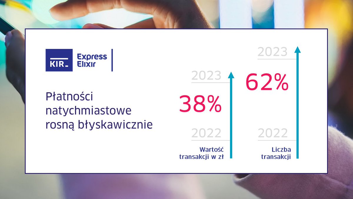 KIR__pl's tweet photo. Płatności natychmiastowe nieustająco zyskują na popularności. W 2023 r. system #ExpressElixir @KIR__pl   rozliczył ponad 3⃣6⃣9⃣ mln naszych płatności na kwotę 2⃣0⃣3⃣ mld zł. W stosunku do 2022 r. liczba tak rozliczonych przelewów wzrosła o 6⃣2⃣proc., a ich wartość o 3⃣8⃣proc. https://t.co/HuAwuAqIjY