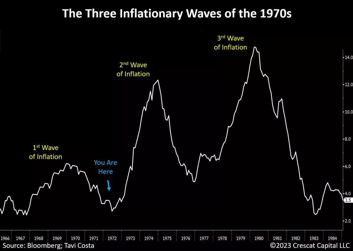 TaviCosta's tweet photo. The Fed wants you to know that the fight against inflation is over because the economy cannot sustainably endure this level of cost of debt.

However, the inflation genie is out of the bottle and a second wave is likely in progress. 

Owning hard assets is the best way to protect the purchasing power of investors.