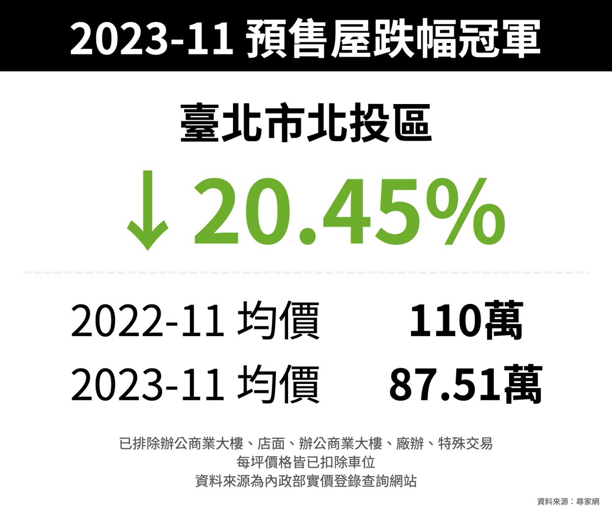 2023-11 最新實價登錄公開了！竟然是苗栗縣的預售屋漲幅最大
看漲跌前 10 名的縣市👉 findmyhome.tw