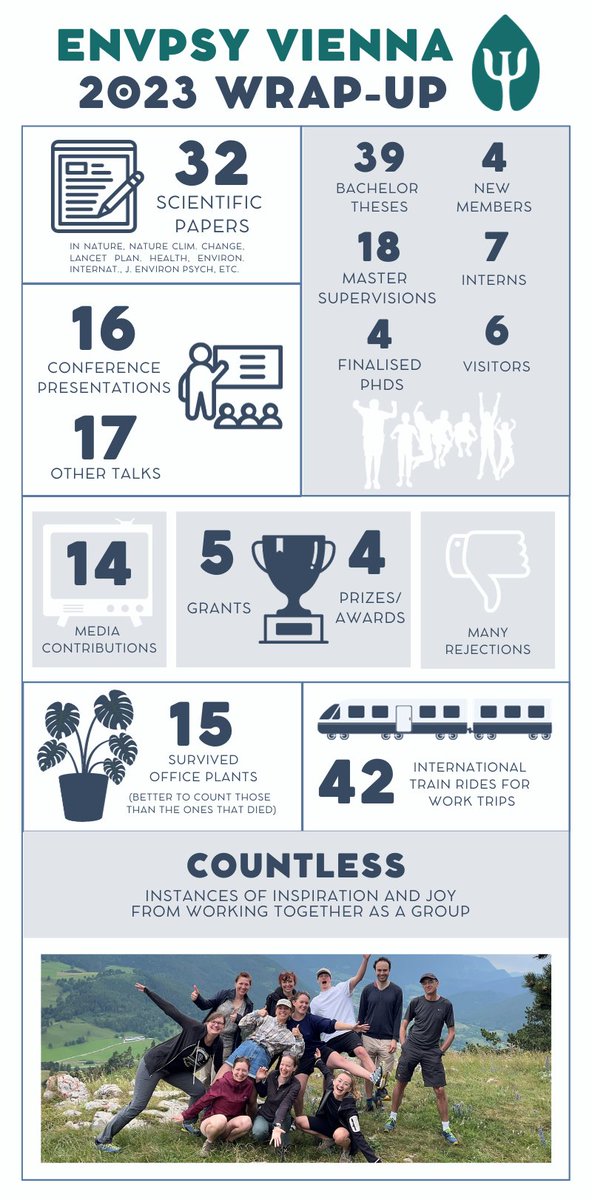 EnvPsyVienna's tweet photo. Presenting the "EnvPsy Vienna 2023 Wrap-Up" 🎀

A bit late to the party, but we'd like to present you our year in numbers. Thanks for following along and all the best for 2024! https://t.co/HVy8zy2bcc