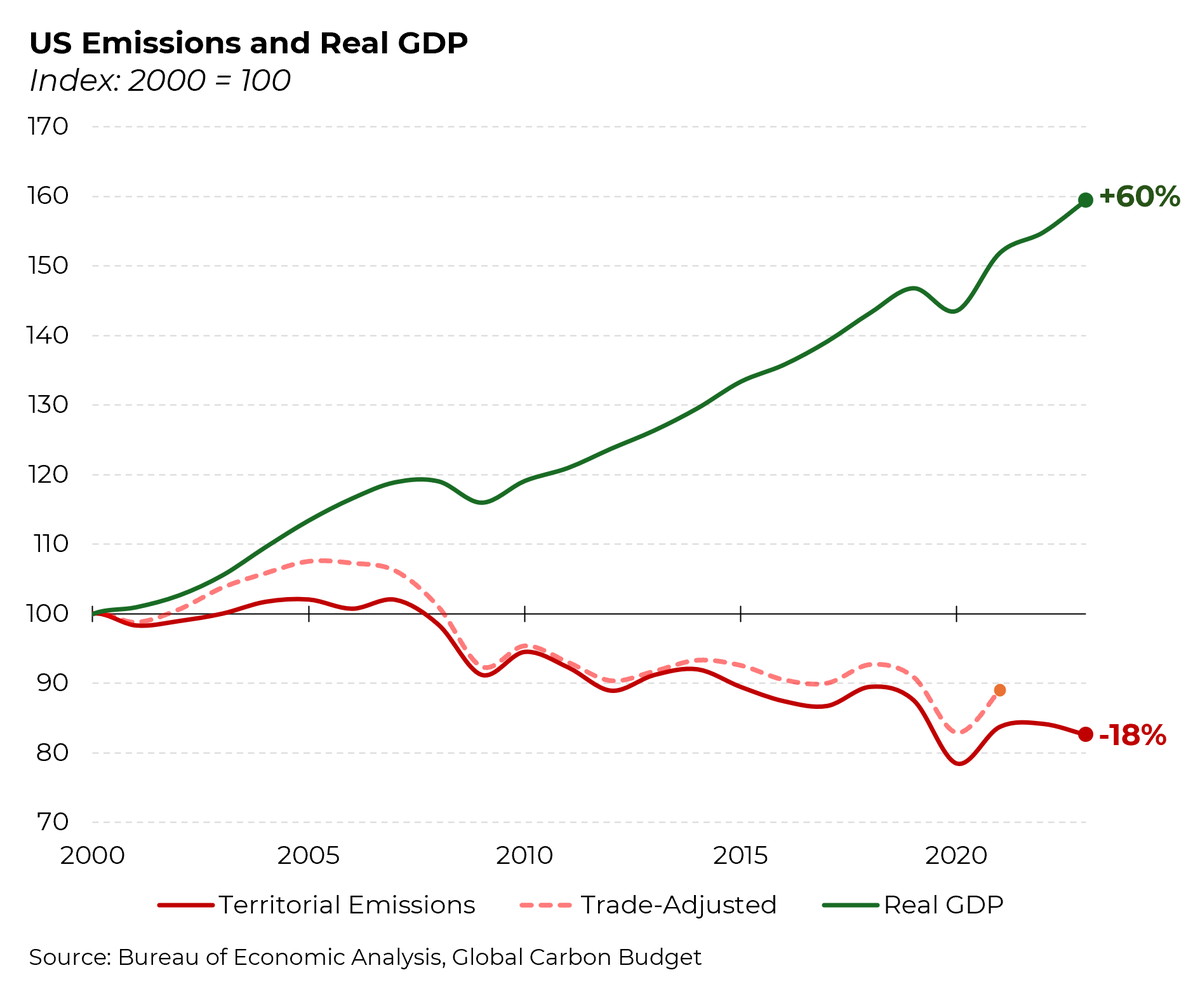 america proving cuts in emissions doesnt have to mean cuts in growth
via @steverattner