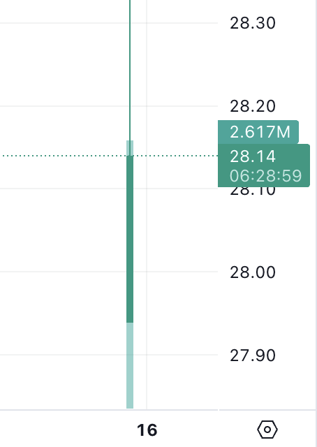 JUST IN: BlackRock's spot #Bitcoin ETF is officially trading LIVE as market opens