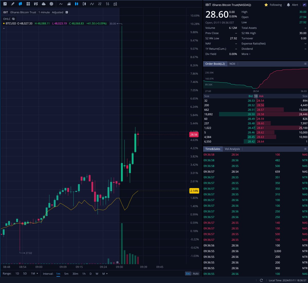 BOOM! Der BlackRock ETF ist handelbar und zieht den #Bitcoin Kurs gerade  langsam mit hoch über die $48.000 USD! 🚨