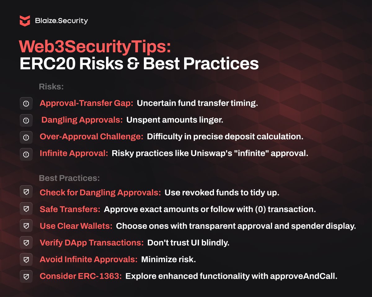BlaizeSecurity's tweet photo. 🔐 #Web3SecurityTips: ERC20 Risks & Best Practices 🪙
ERC20 is a standard adopted in web3 nowadays. It introduced an approve-transfer pattern which is ubiquitous in modern dApps. Since it is almost impossible to replace ERC20, you should know its main flaws and be aware of the basic hygiene of token usage.
🚩 The gap between the approval and transfer means that you cannot be sure when the spender will transfer your funds.
🚩 Such a pattern leads to a lot of "dangling" approves - unspent amounts just open with no outdated.
🚩Since sometimes it is hard to calculate the exact deposit amounts, dApps try to force you to approve more than needed.
🚩 Some dApps like Uniswap force you to perform "infinite" approval.
Such behavior increases the risk of funds loss. So, make sure you follow the best practices:
1️⃣ Always check that you don't have "dangling" approves. Use revoked cash to facilitate unrevoked approves.
2️⃣ Adopt the best practice of safe transfers: either approve the exact amount to be transferred or send the approved (0) transaction just after the transfer.
3️⃣ Use wallets that clearly show you the amount to approve and spender.
4️⃣ Always check what approved transaction is constructed by the dApp - don't trust UI blindly.
5️⃣ Avoid "infinite" approvals at any cost.
6️⃣ Consider using tokens with the support of ERC-1363 to utilize the approveAndCall callback.
Always review your transactions, especially when dealing with ERC20 approvals for untrusted dApps. Stay safe in the DeFi environment with https://t.co/i6B6QbykR9! 💻🔒 https://t.co/Z9n7dELiSn
#BlaizeSecure #Web3Security #CryptoSecurity #ERC20 #CryptoSafety