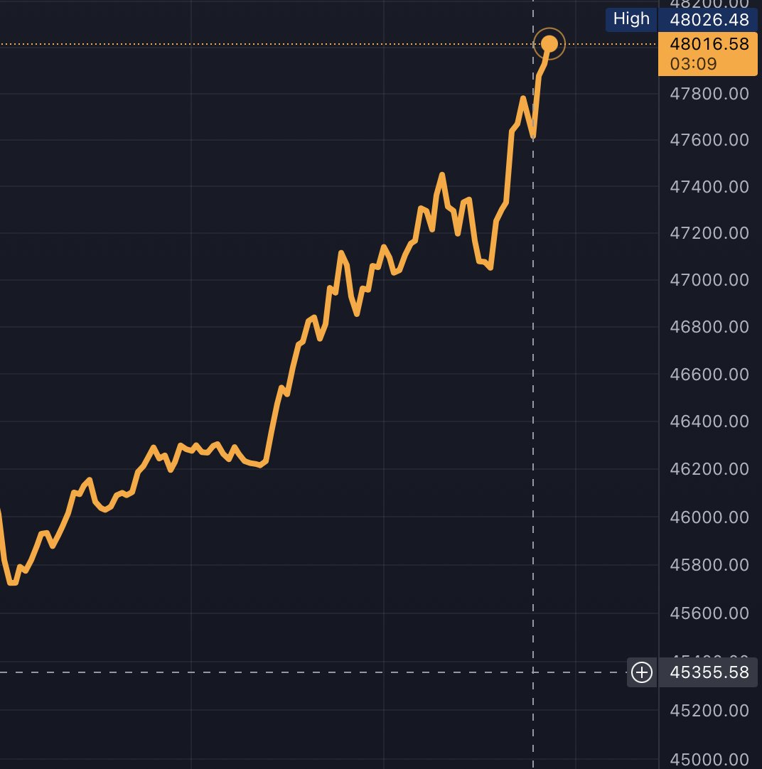 JUST IN‼️ #Bitcoin smashes $48,000 as ETFs start trading LIVE.