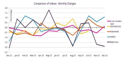 Monthly house price indices- why do they vary? Timing and methodology. Rightmove= sentiment, 1st to publish. N'wide next, mortgage offer, then H'fax, similarly. Acadata based on actual LR sale date, 3 months after offer? ONS also LR, apprx 2 months later. acadata.co.uk/assets/uploads…