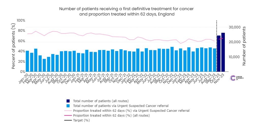 Michelle_CRUK's tweet photo. Today's #CancerWaitingTimes highlight that despite the best efforts of NHS staff, services are still struggling to reach key targets for the diagnosis and treatment of cancer patients in England. The figures show that, once again, every cancer wait time target in England has been missed. For example, in November 2023 only 65.2% of people starting treatment for cancer within 62-days of an urgent referral. If the target of 85% was met, 5,200 patients would have been seen on time.

Strike action has undoubtedly disrupted cancer services over the past year, and it's important that a resolution is found for all NHS staff groups. However, the poor performance we are seeing today is not new. The last time all targets for cancer waiting times were met was 2015.

Addressing these long-term problems will require the UK Government to deliver additional investment in NHS staff and diagnostic equipment, coupled with reform to cancer services. Without this strong leadership, thousands of cancer patients will continue face anxious waits for diagnosis and treatment each month and ultimately go without the level of care they deserve. https://t.co/AvnkV3fy9F