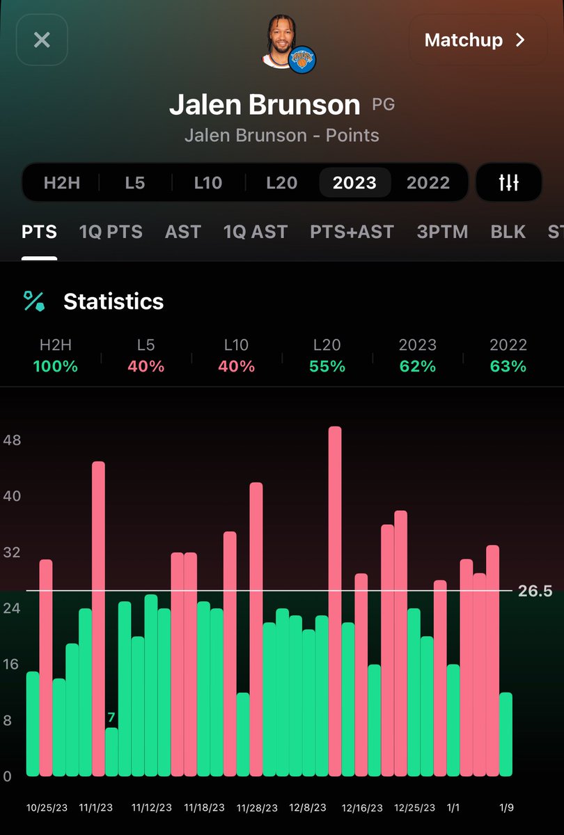 HeisenbergBets3's tweet image. 🧪Main Reaction (1u)🧪

Jalen Brunson u27.5 Points (-106) #Fanduel 

Brunson under in 62% of games this season and faces DAL who allow the 3rd fewest points to opposing PGs. No PG in the L10 games vs DAL has eclipsed this line. This line sits at Brunson’s average and underlying…