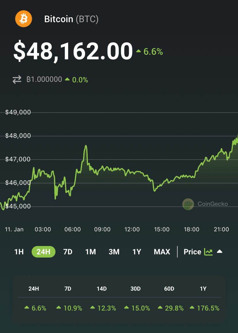 coingecko's tweet photo. JUST IN: #Bitcoin above $48K https://t.co/AiApUcc6aM