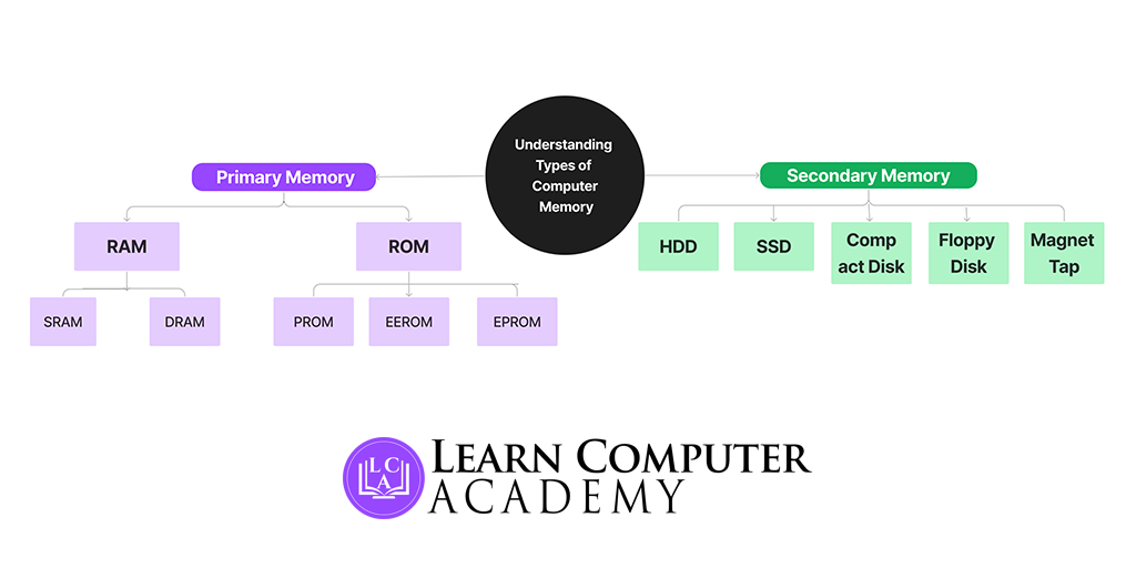 welearncomputer's tweet photo. 🚀 Dive into the heart of tech! 💻
 Unleash the power of computer memory at Learn Computer Academy! 
Join us to explore RAM, ROM, and more. Optimize performance and future-proof your skills! 🚀 
Save the date for our upcoming workshop! 🗓️
 #MemoryMastery #TechSkills #LearnWithUs https://t.co/1LEcLHegD5