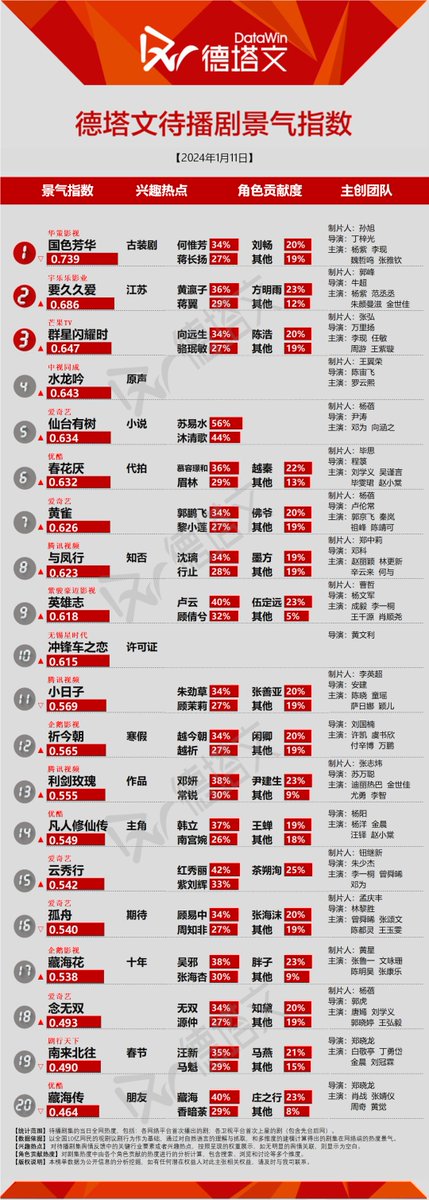 #Datawin 240111

NOW 
1️⃣ #BlossomsShanghai 
2️⃣ #TheLastImmortal
3️⃣ #MyBoss 
4️⃣ #ScoutHero
5️⃣ #LikeAFlowingRiver3 

To Broadcast 
 1️⃣ #FlourishedPeony
2️⃣ #StoriesOfYouthAndLove 
3️⃣ #ShootingStars 
4️⃣ #ShuiLongYin 
5️⃣ #LoveOftheDivineTree