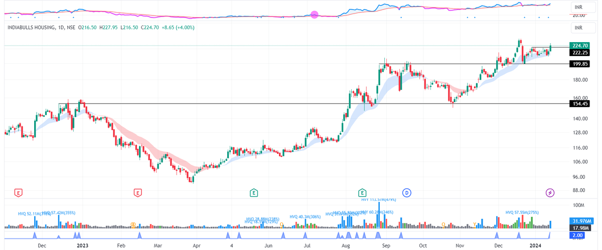 stockaficionado's tweet photo. IBULHSGFIN, D

Stock on the radar!!

The price action is trading with base on bases indicating potential accumulation at elevated levels to fuel the upside rally. 

#StockMarket #BreakoutStock https://t.co/znYnunKRUx