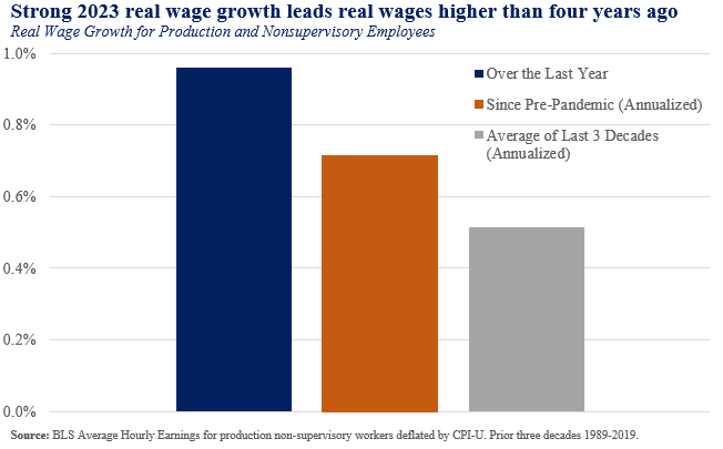 We learned this morning that we ended 2023 with annual core inflation at its lowest level since May 2021. Strong real wage growth over 2023 also means wages adjusted for inflation were higher at the end of 2023 than they were four years ago.
