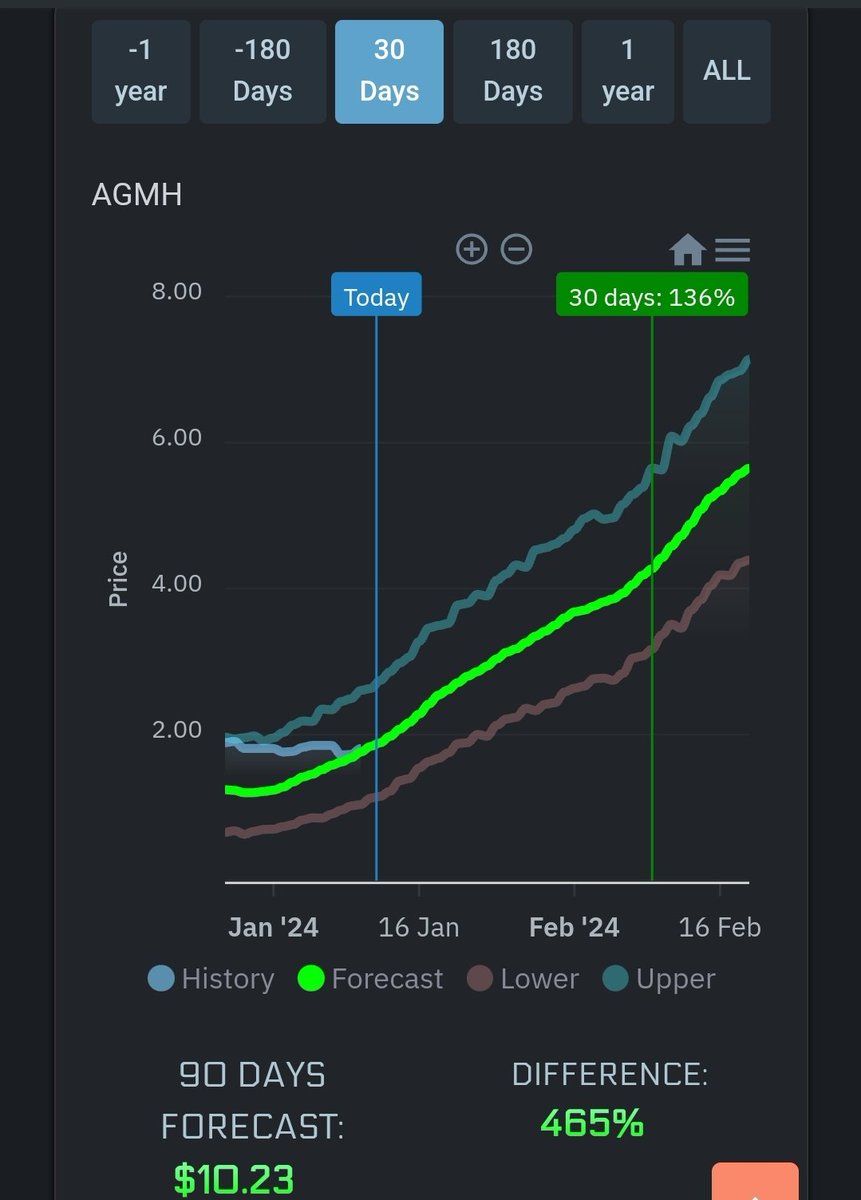 yRobotus's tweet image. 🚨 Stock of the day $AGMH 🚨

AGM Group Holdings Inc. is a software company in the People&apos;s Republic of China. The company is headquartered in Wan Chai, Hong Kong.

Currently trading at 3.84 p/e

To see the full analysis visit: yrobot.us

#StocksToBuy #StockMarket