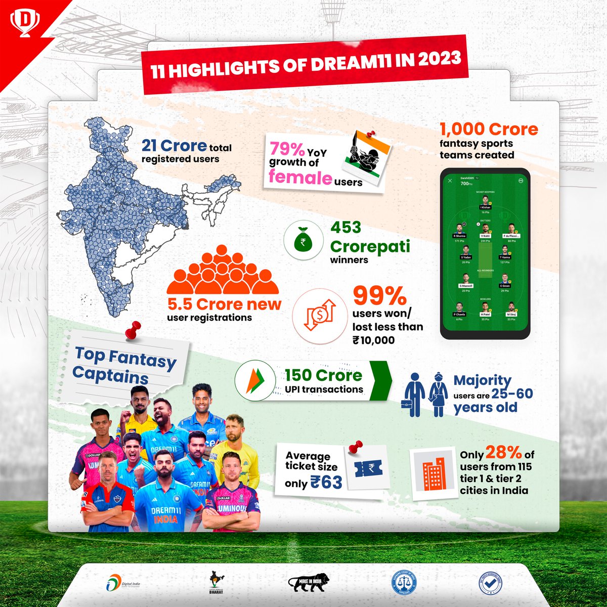 harshjain85's tweet photo. On the 11th day of 2024, here are 11 really cool highlights of @Dream11 from 2023!!! https://t.co/2PdNWqdTHS
