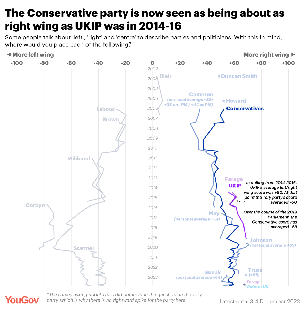 The Conservative party is now seen as being as right wing as 2014-16 ...