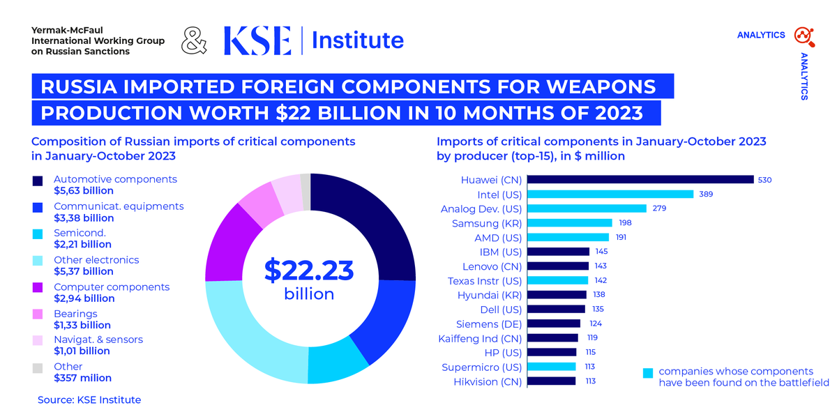 KSE_Institute's tweet photo. 1/4 @KSE_Institute &amp; @sanctionsgroup study on Russia's military imports reveals 🇷🇺 imported over $22bn in critical components in Jan-Oct 2023. Notably, items from @intel, @ADI_News, @AMD, &amp; @TXInstruments were found in Russian weaponry on the battlefield: https://t.co/OM2iW1bRiY https://t.co/I65PLnU3ub