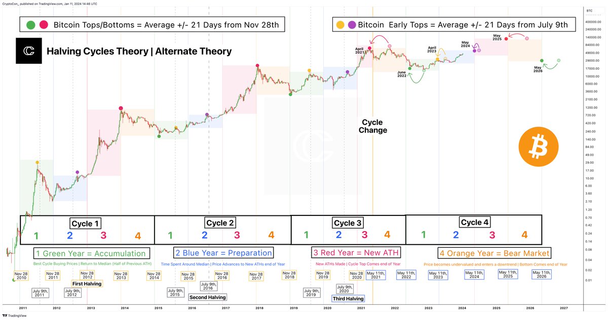 CryptoCon_'s tweet image. #Bitcoin is heating up, and nearing a parabolic state with no sustained pullbacks

This is bringing talks of a left translated cycle to the table.

The Alternate theory shows how I think this could be achieved

This says that the last cycle (2018 - 2022) top and bottom came about…