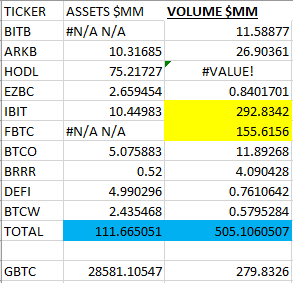 Wow, only 20 min into trading and the volume is big with HALF A BILLION traded for the group (ex GBTC too) (outpacing $BITO by a lot) led by $IBIT (which is near lock to pass $1b) and $FBTC. Imp to note almost all the volume in first few days will convert to inflows.