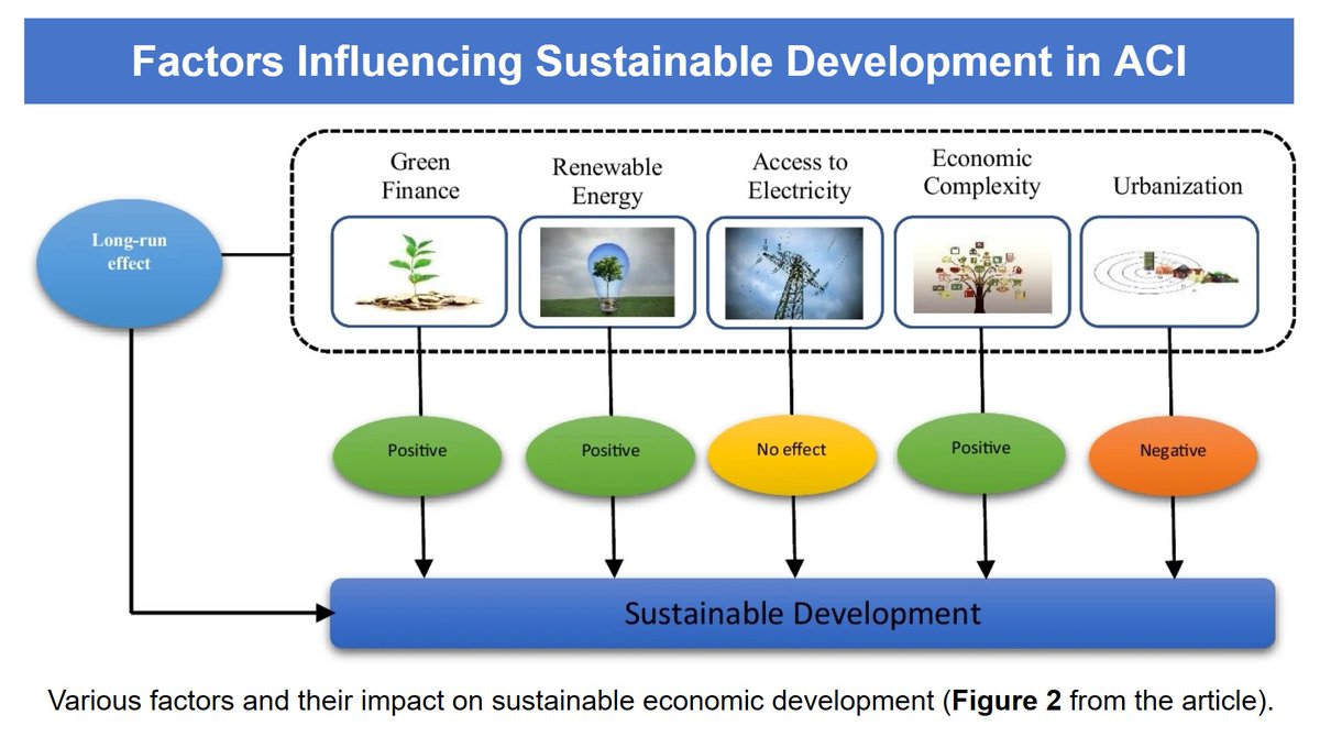 Sustainable development is essential to manage natural resources and environmental vulnerability. Two factors, green finance & renewable energy, have greatly impacted ACI's (ASEAN, China, and India) economic development in the 21st century. doi.org/10.1007/s10584…