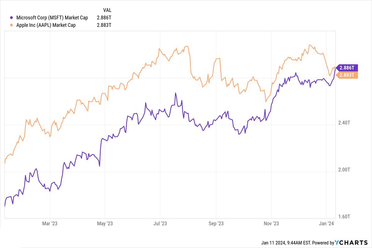 BNONews's tweet photo. Microsoft overtakes Apple as the world's most valuable company https://t.co/ZP4zbfuTcL