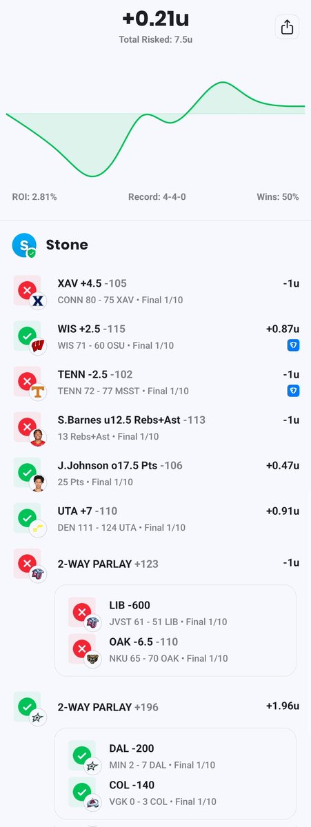 og_iamstone's tweet photo. Super small green yesterday. Missed two 1U plays by half a point each 😬

On to the next one!
Day: 4-4 +0.2u
Week: 8-5 +2.9u
Year: 18-21 +13u

#sportsgambling #SportsBettingX #sportsbettingtwitter #GamblingTwitter #GamblingX #sportsbet https://t.co/d1D8fJpoXh