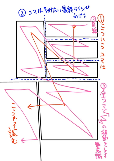 コマの特性と人の目線移動 